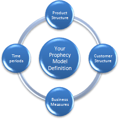 Up to 15 levels of product hierarchy AND up to 15 levels of customer hierarchy