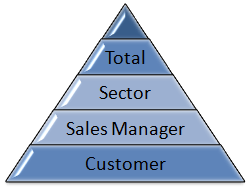 Forecast over hierarchies of products and customers