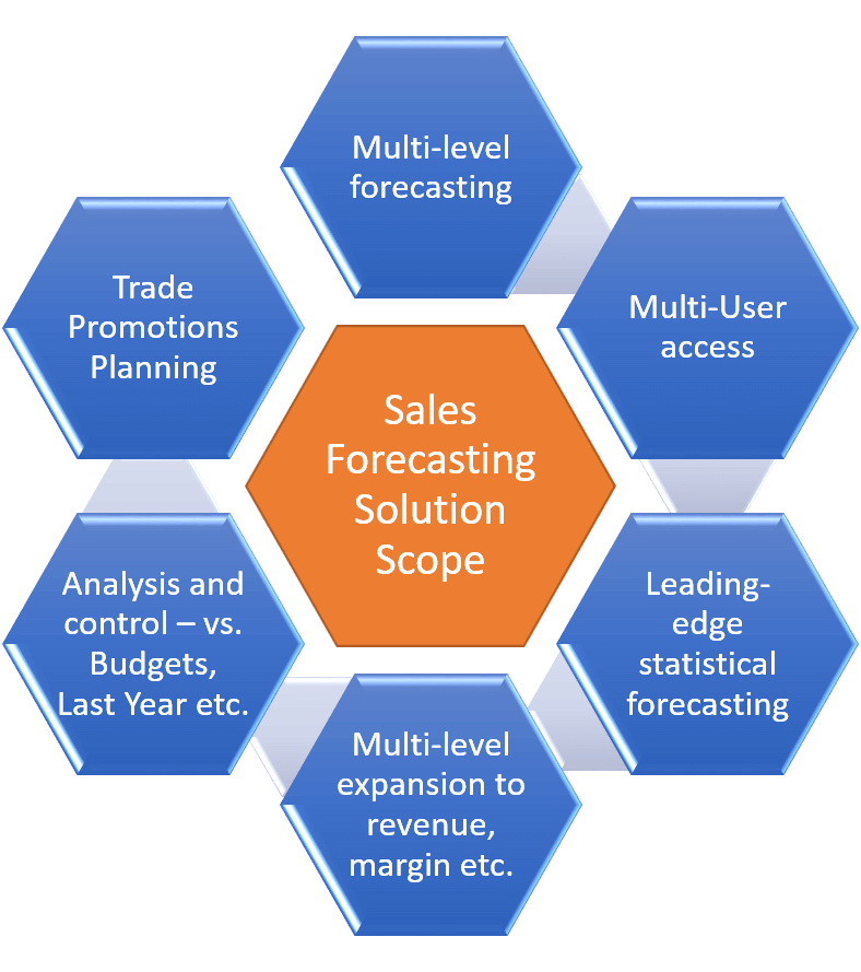 6-pillars-of-a-forecasting-solution.png