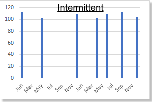 Intermittent demand pattern