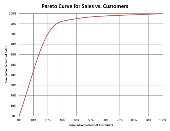 Pareto graph example