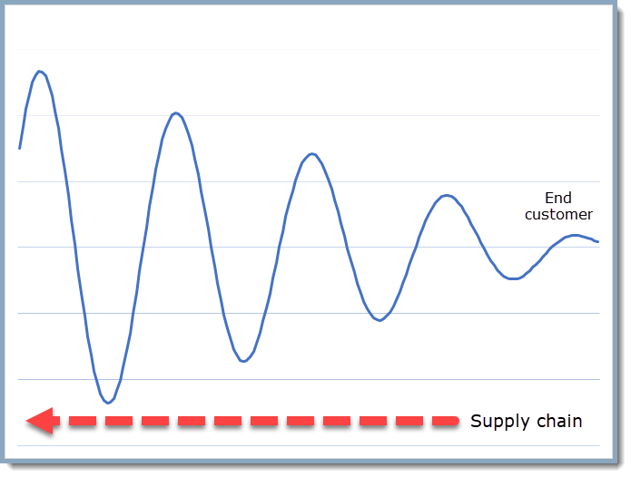 Supply chain profile