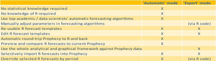 'Automatic' mode 'Expert' mode No statistical knowledge required X No knowledge of R required X Use top academic / data scientists' automatic forecasting algorithms X Manually adjust parameters in forecasting algorithms (via R code) Re-usable R forecast templates X X Edit R forecast templates X X Automatic round-trip Prophecy to R and back X Preview and compare R forecasts to current Prophecy  X Use the whole analytical and graphical framework against Prophecy data X Selectively import R forecasts into Prophecy  X X Override selected R forecasts by period X (via R code)