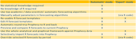 Table comparing automatic and expert mode statistical forecasting in Prophecy