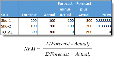 Normalised Forecast Metric calculation