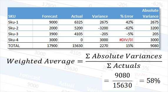 Weighted Average Deviation formula